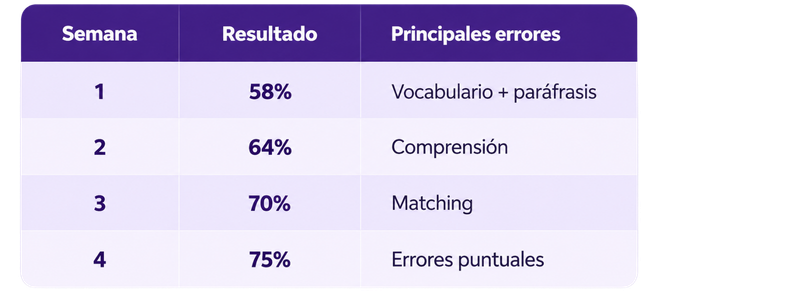 Reading B2 First: cómo prepararlo y mejorar