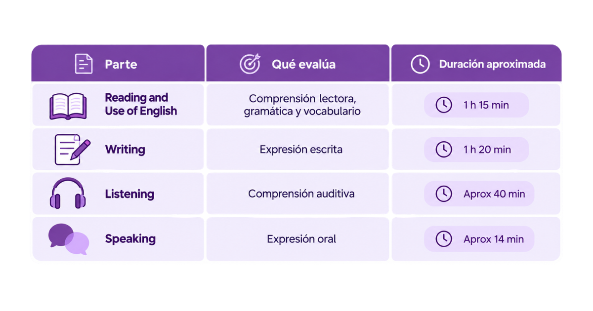 ¿Cómo preparar el B2 First de Cambridge? Guía completa para llegar preparado al examen