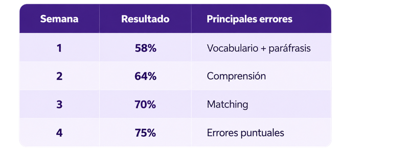 Use of English B2 First: cómo prepararlo y mejorar